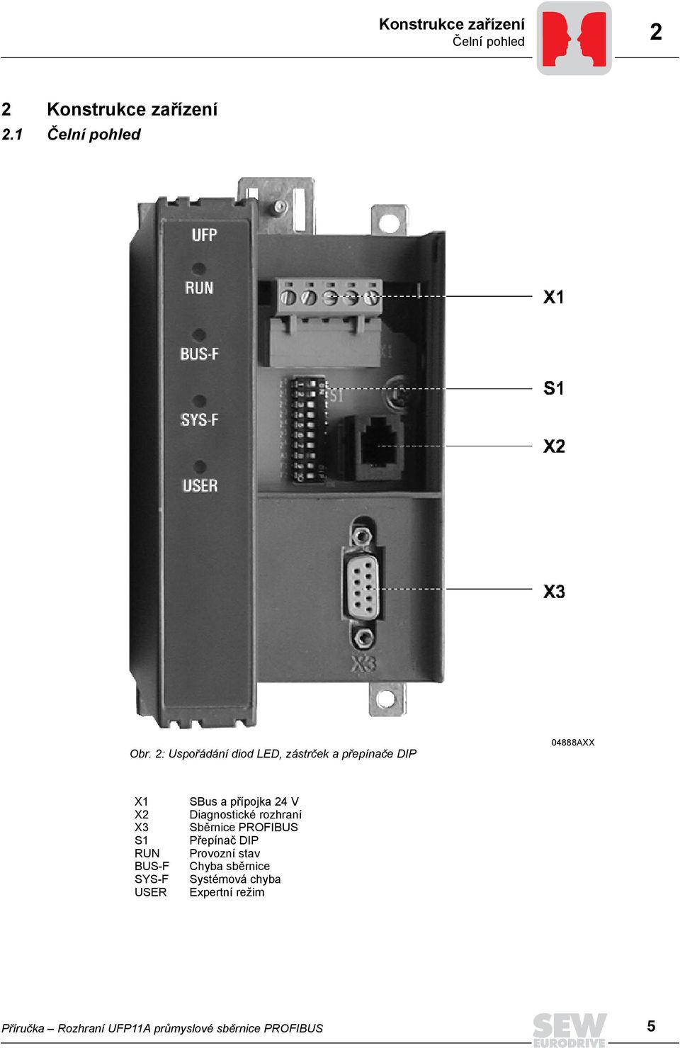 USER SBus a přípojka 24 V Diagnostické rozhraní Sběrnice PROFIBUS Přepínač DIP Provozní