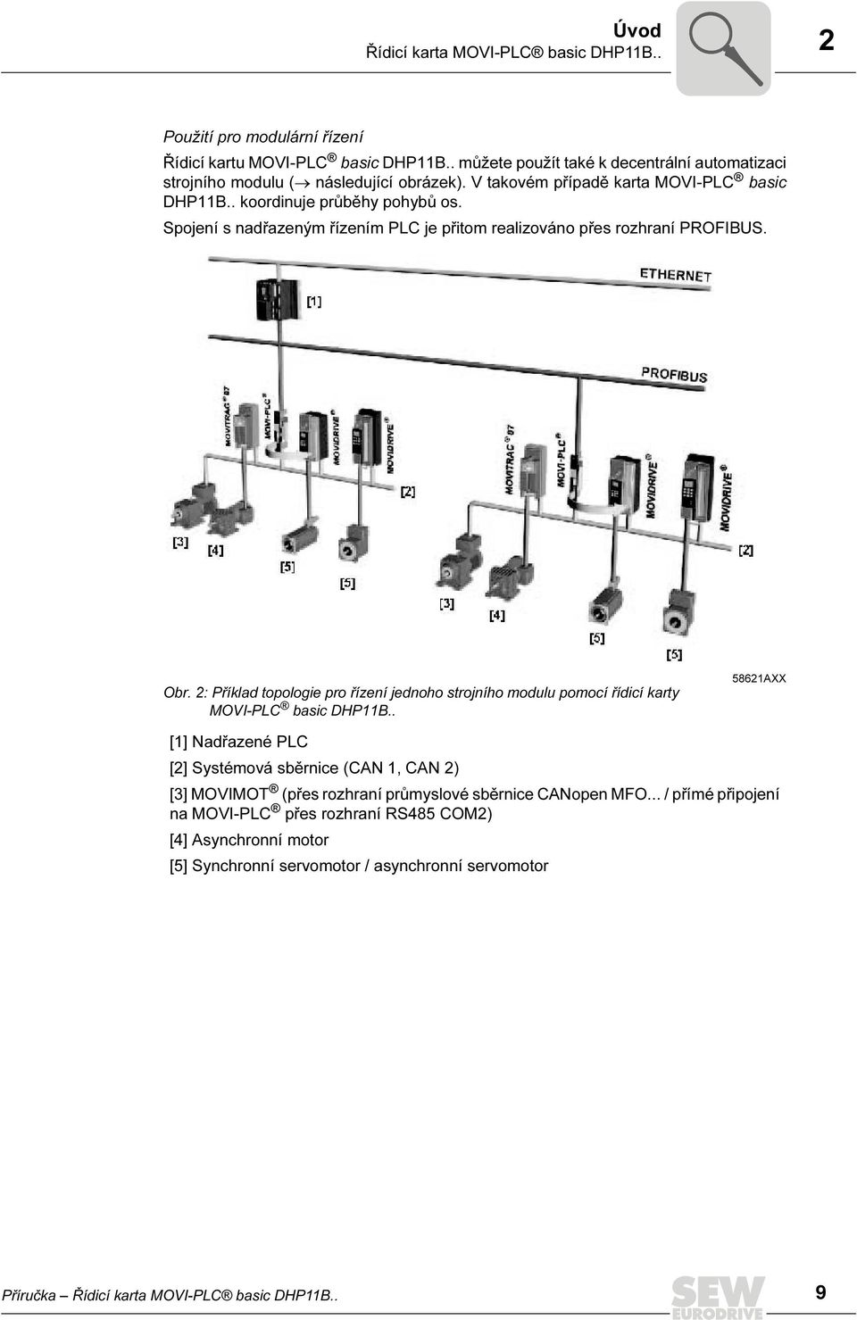 Spojení s nadřazeným řízením PLC je přitom realizováno přes rozhraní PROFIBUS. Obr. : Příklad topologie pro řízení jednoho strojního modulu pomocí řídicí karty MOVI-PLC basic DHPB.