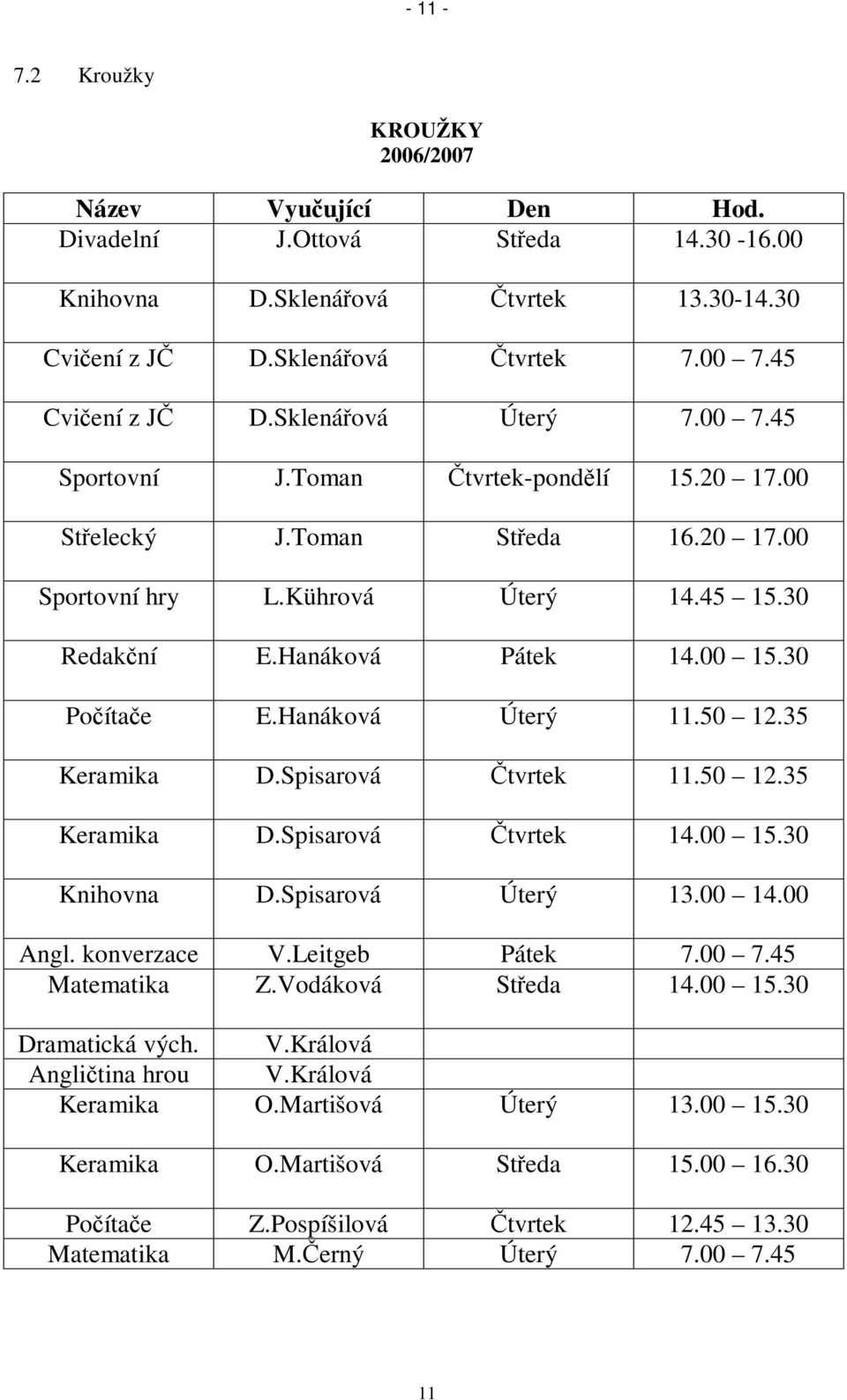 Hanáková Úterý 11.50 12.35 Keramika D.Spisarová tvrtek 11.50 12.35 Keramika D.Spisarová tvrtek 14.00 15.30 Knihovna D.Spisarová Úterý 13.00 14.00 Angl. konverzace V.Leitgeb Pátek 7.00 7.