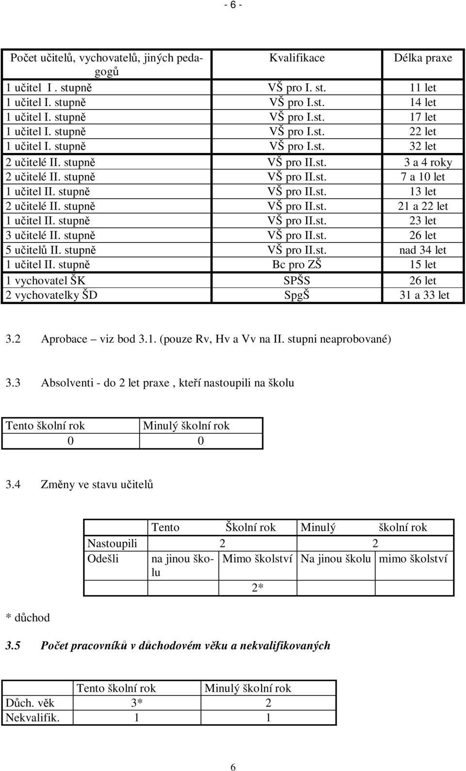 stupn VŠ pro II.st. 21 a 22 let 1 uitel II. stupn VŠ pro II.st. 23 let 3 uitelé II. stupn VŠ pro II.st. 26 let 5 uitel II. stupn VŠ pro II.st. nad 34 let 1 uitel II.