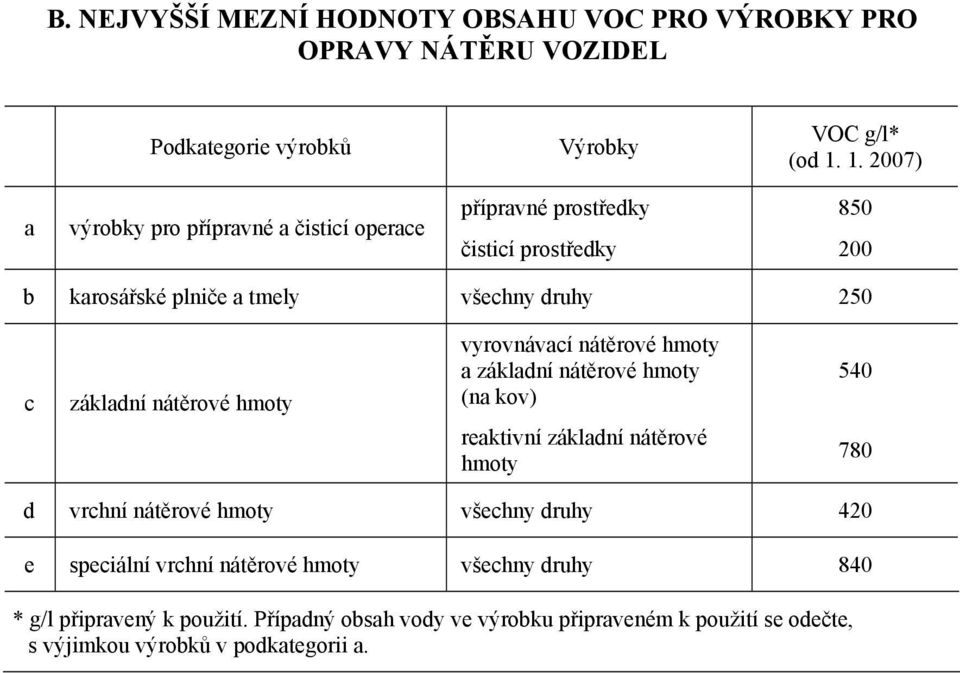 základní nátěrové hmoty vyrovnávací nátěrové hmoty a základní nátěrové hmoty (na kov) reaktivní základní nátěrové hmoty 540 780 d vrchní nátěrové hmoty