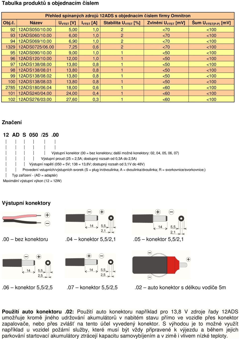 00 12,00 1,0 1 <50 <100 97 12ADS138/08.00 13,80 0,8 1 <50 <100 98 12ADS138/08.01 13,80 0,8 1 <50 <100 99 12ADS138/08.02 13,80 0,8 1 <50 <100 100 12ADS138/08.03 13,80 0,8 1 <50 <100 2785 12ADS180/06.