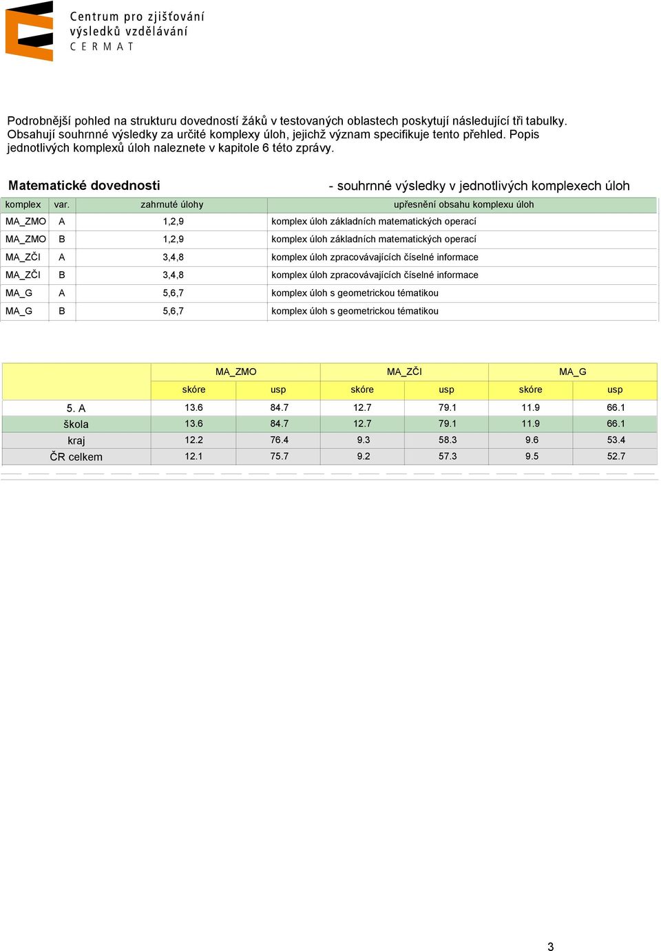 zahrnuté úlohy upřesnění obsahu komplexu úloh MA_ZMO A 1,2,9 komplex úloh základních matematických operací MA_ZMO B 1,2,9 komplex úloh základních matematických operací MA_ZČI A 3,4,8 komplex úloh