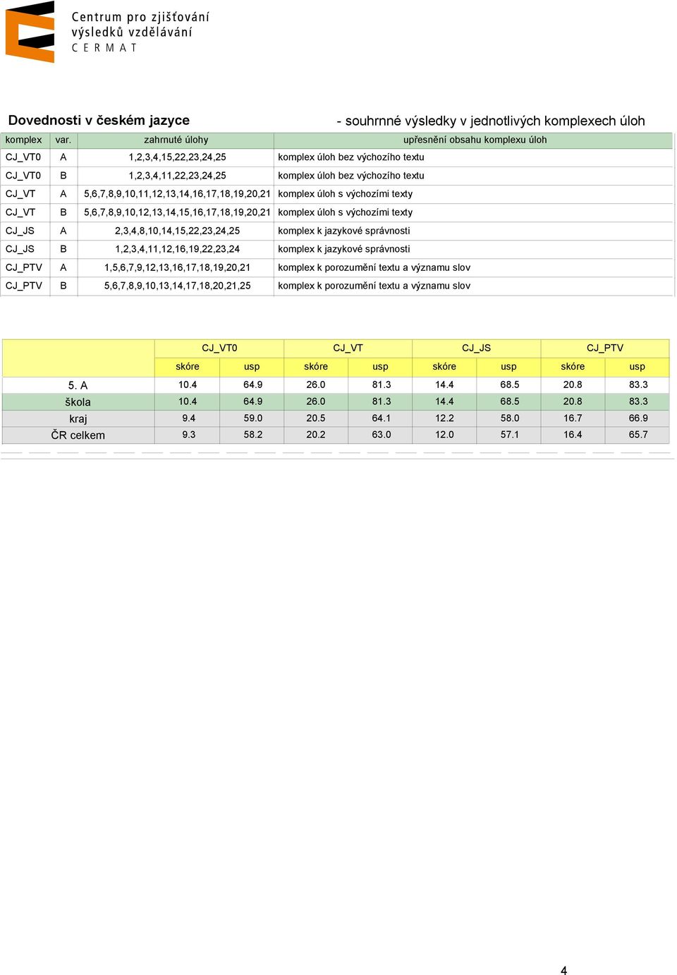 5,6,7,8,9,10,11,12,13,14,16,17,18,19,20,21 komplex úloh s výchozími texty CJ_VT B 5,6,7,8,9,10,12,13,14,15,16,17,18,19,20,21 komplex úloh s výchozími texty CJ_JS A 2,3,4,8,10,14,15,22,23,24,25