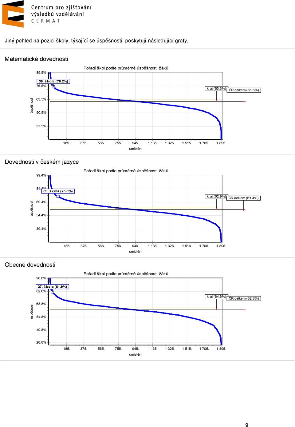 4% Pořadí škol podle né i 84.4% 89. škola (75.8%) 69.4% 54.4% kraj (62.9%) ČR celkem (61.4%) 39.4% 186. 376. 566. 756. 946. 1 136. 1 326. 1 516. 1 706. 1 896.