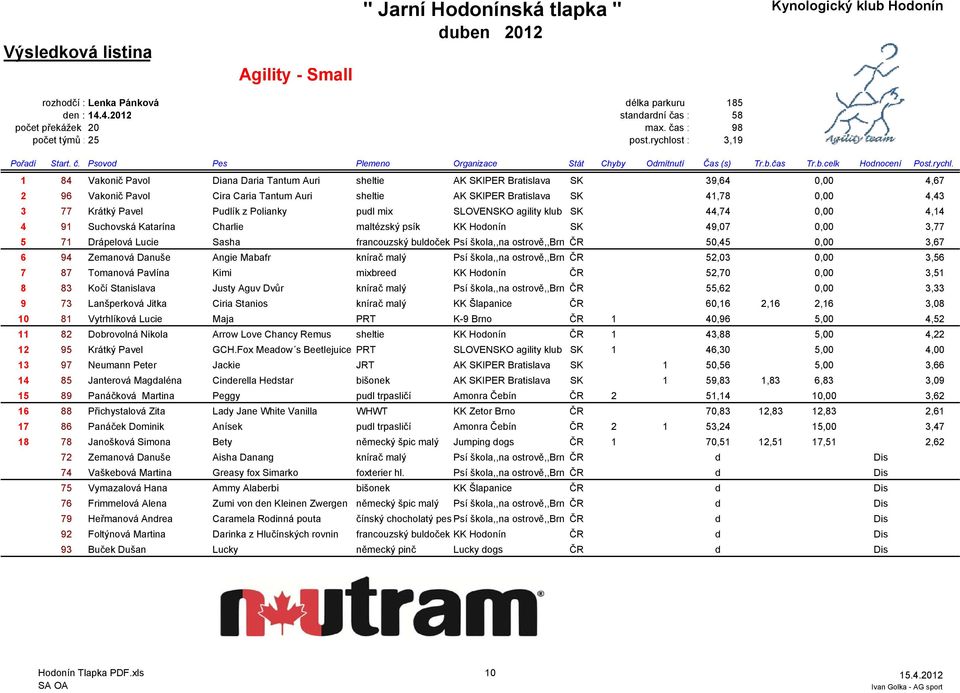 77 Krátký Pavel Pudlík z Polianky pudl mix SLOVENSKO agility klub SK 44,74 0,00 4,14 4 91 Suchovská Katarína Charlie maltézský psík KK Hodonín SK 49,07 0,00 3,77 5 71 Drápelová Lucie Sasha