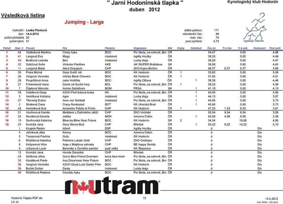 Lucky dogs ČR 38,29 0,00 4,47 4 22 Gabčová Soňa Vickulas Panthea AKE AK SKIPER Bratislava SK 38,56 0,00 4,43 5 11 Lungová Marie Akira Draugluin CHP ZKO Kyjov-Boršov ČR 46,37 0,37 0,37 3,69 6 29 Pivka