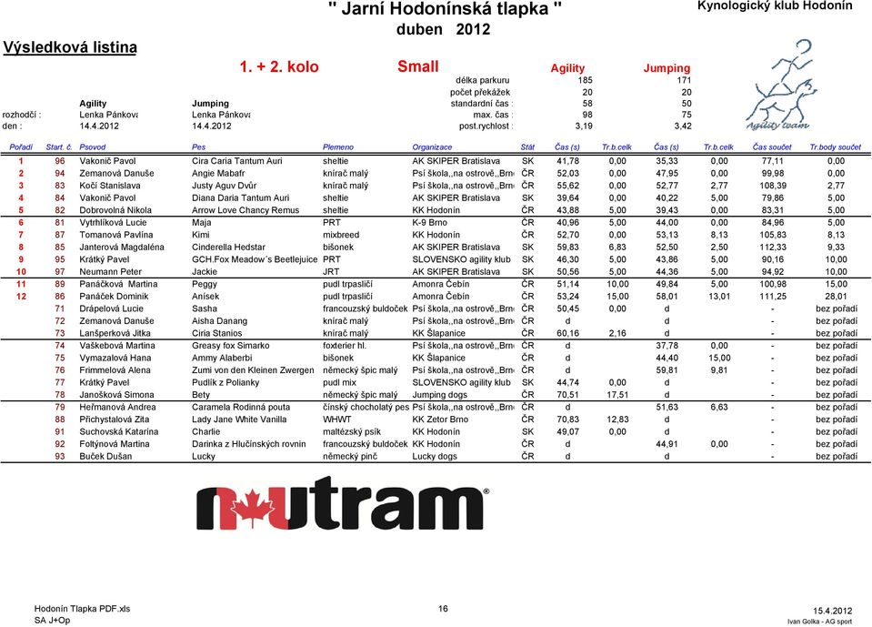 body součet 1 96 Vakonič Pavol Cira Caria Tantum Auri sheltie AK SKIPER Bratislava SK 41,78 0,00 35,33 0,00 77,11 0,00 2 94 Zemanová Danuše Angie Mabafr knírač malý Psí škola,,na ostrově,,brno ČR