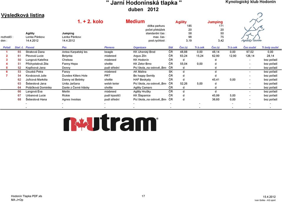 body součet 1 65 Straková Dana Antea Karpatský les beagle KK Uherský Brod ČR 48,88 0,00 48,14 0,00 97,02 0,00 2 61 Plevová Lucie Betynka mixbreed Argus Zlín ČR 63,24 15,24 62,90 12,90 126,14 28,14 3