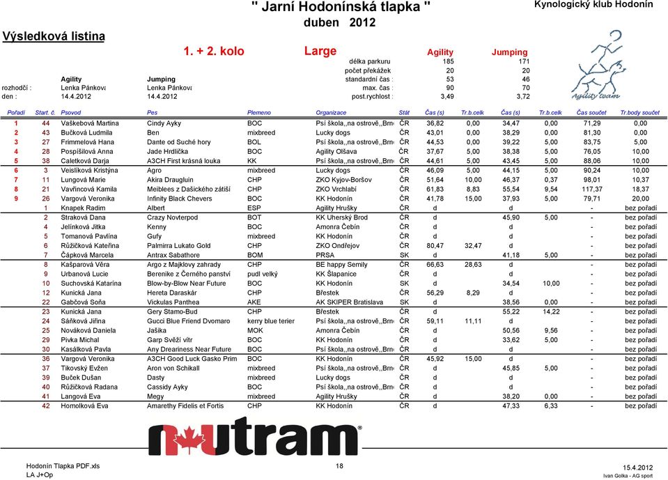 body součet 1 44 Vaškebová Martina Cindy Ayky BOC Psí škola,,na ostrově,,brno ČR 36,82 0,00 34,47 0,00 71,29 0,00 2 43 Bučková Ludmila Ben mixbreed Lucky dogs ČR 43,01 0,00 38,29 0,00 81,30 0,00 3 27