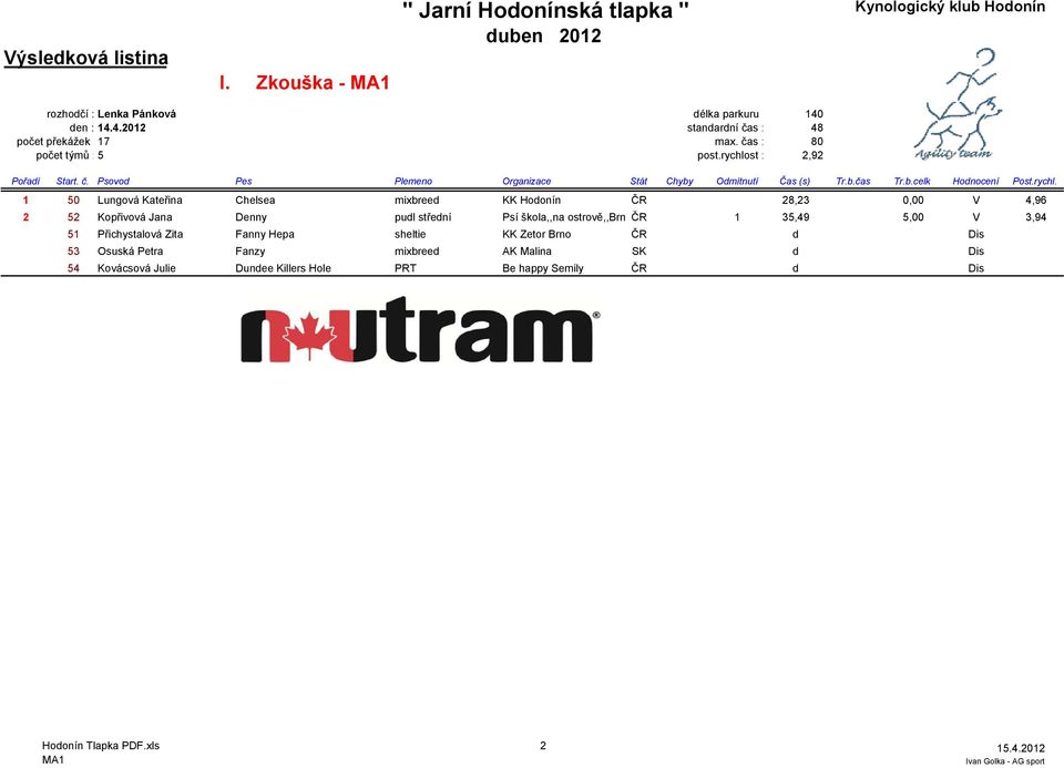 rychlost : 2,92 1 50 Lungová Kateřina Chelsea mixbreed KK Hodonín ČR 28,23 0,00 V 4,96 2 52 Kopřivová Jana Denny pudl střední Psí