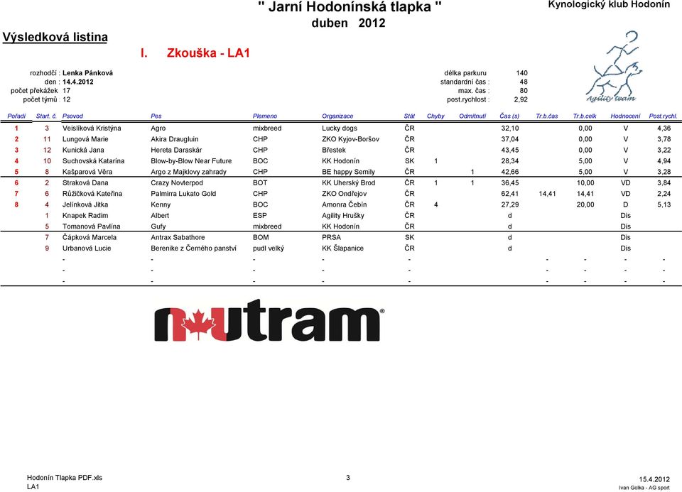 CHP Břestek ČR 43,45 0,00 V 3,22 4 10 Suchovská Katarína Blow-by-Blow Near Future BOC KK Hodonín SK 1 28,34 5,00 V 4,94 5 8 Kašparová Věra Argo z Majklovy zahrady CHP BE happy Semily ČR 1 42,66 5,00