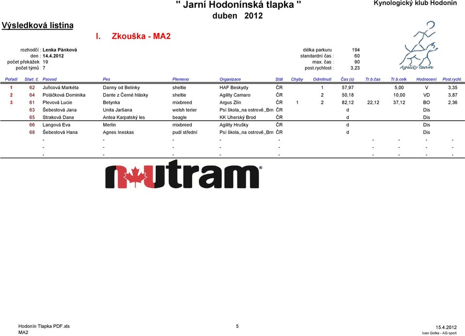 10,00 VD 3,87 3 61 Plevová Lucie Betynka mixbreed Argus Zlín ČR 1 2 82,12 22,12 37,12 BO 2,36 63 Šebestová Jana Unita Jaršana welsh terier Psí škola,,na ostrově,,brn ČR d Dis 65