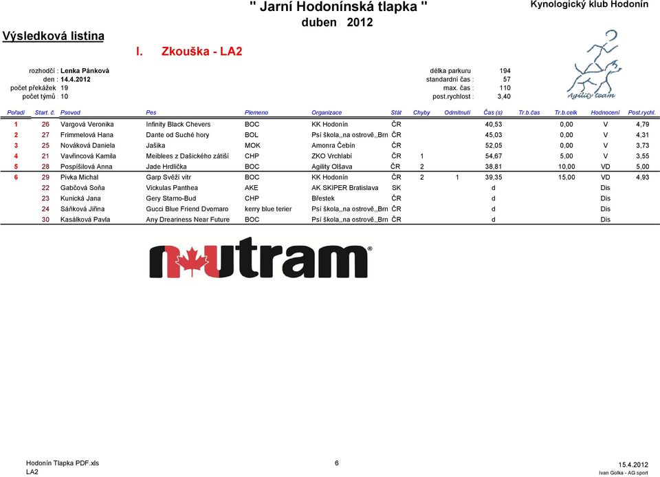 Nováková Daniela Jašika MOK Amonra Čebín ČR 52,05 0,00 V 3,73 4 21 Vavřincová Kamila Meiblees z Dašického zátiší CHP ZKO Vrchlabí ČR 1 54,67 5,00 V 3,55 5 28 Pospíšilová Anna Jade Hrdlička BOC