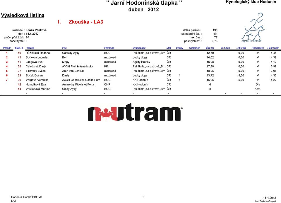 Agility Hrušky ČR 46,08 0,00 V 4,12 4 38 Caletková Darja A3CH First krásná louka KK Psí škola,,na ostrově,,brn ČR 47,88 0,00 V 3,97 5 37 Tikovský Evžen Aron von Schikall mixbreed Psí škola,,na