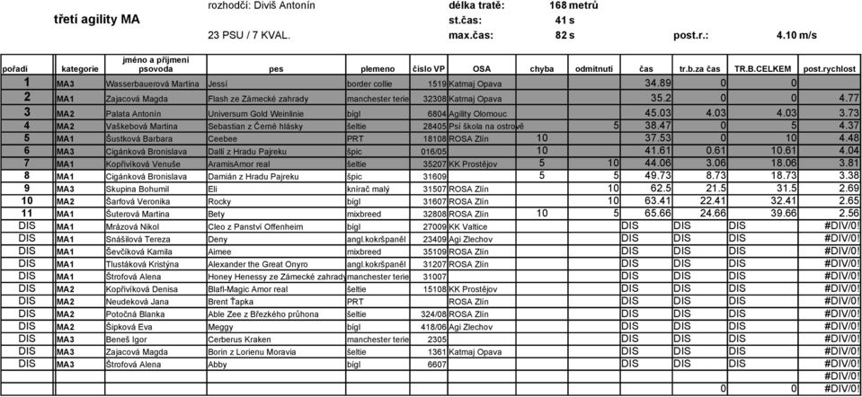 73 4 MA2 Vaškebová Martina Sebastian z Černé hlásky šeltie 28405 Psí škola na ostrově 5 38.47 0 5 4.37 5 MA1 Šustková Barbara Ceebee PRT 18108 ROSA Zlín 10 37.53 0 10 4.