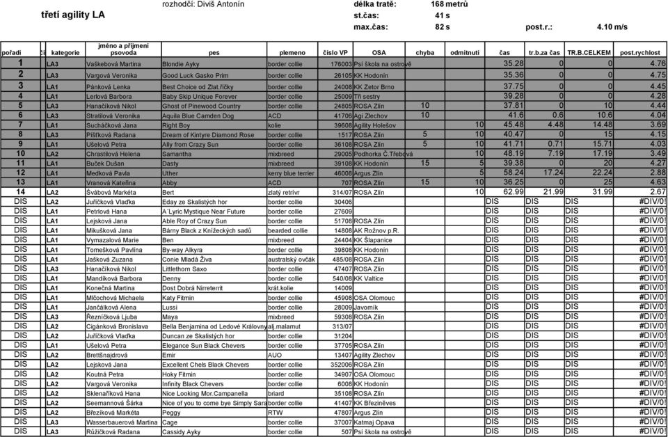 45 4 LA1 Lerlová Barbora Baby Skip Unique Forever border collie 25009 Tři sestry 39.28 0 0 4.28 5 LA3 Hanačíková Nikol Ghost of Pinewood Country border collie 24805 ROSA Zlín 10 37.81 0 10 4.