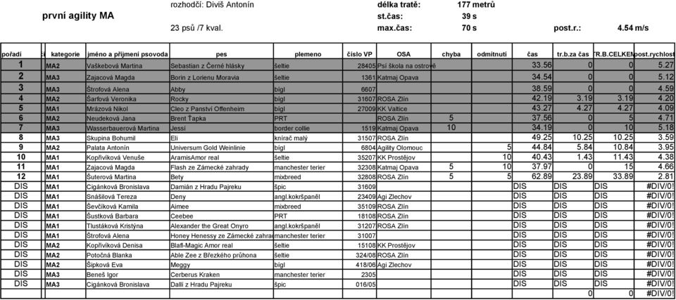 27 2 MA3 Zajacová Magda Borin z Lorienu Moravia šeltie 1361 Katmaj Opava 34.54 0 0 5.12 3 MA3 Štrofová Alena Abby bígl 6607 38.59 0 0 4.59 4 MA2 Šarfová Veronika Rocky bígl 31607 ROSA Zlín 42.19 3.