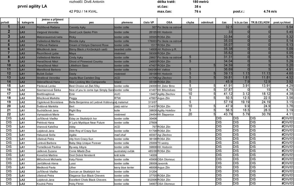 45 3 LA3 Matzenauerová Iveta Ricky border collie 35505 ROSA Zlín 33.84 0 0 5.32 4 LA3 Vaškebová Martina Blondie Ayky border collie 176003 Psí škola na ostrově 35.03 0 0 5.