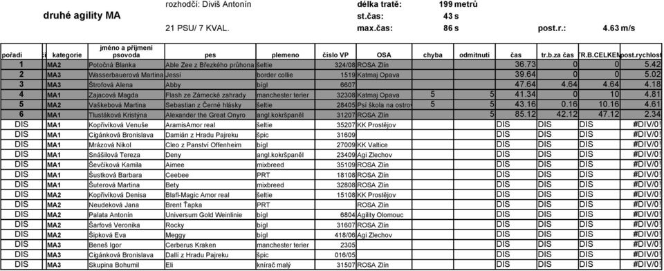 02 3 MA3 Štrofová Alena Abby bígl 6607 47.64 4.64 4.64 4.18 4 MA1 Zajacová Magda Flash ze Zámecké zahrady manchester terier 32308 Katmaj Opava 5 5 41.34 0 10 4.