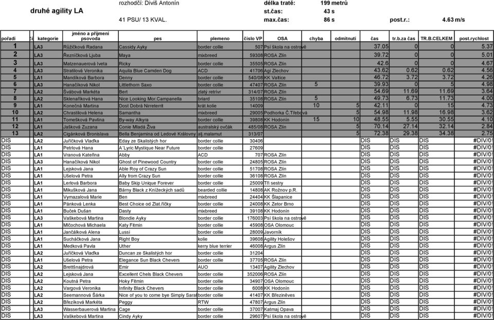 67 4 LA3 Stratilová Veronika Aquila Blue Camden Dog ACD 41706 Agi Zlechov 43.62 0.62 0.62 4.56 5 LA1 Mandíková Barbora Denny border collie 540/08 KK Valtice 46.72 3.72 3.72 4.