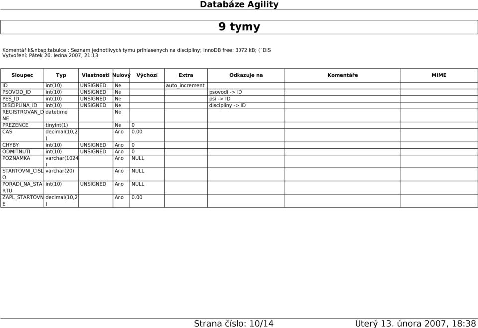 REGISTROVAN_D datetime Ne NE PREZENCE tinyint(1 Ne 0 CAS decimal(10,2 Ano 0.