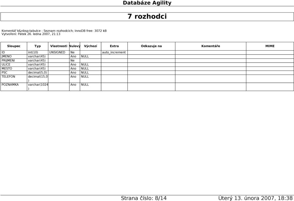 varchar(45 Ne ULICE varchar(45 MESTO varchar(45 PSC decimal(5,0