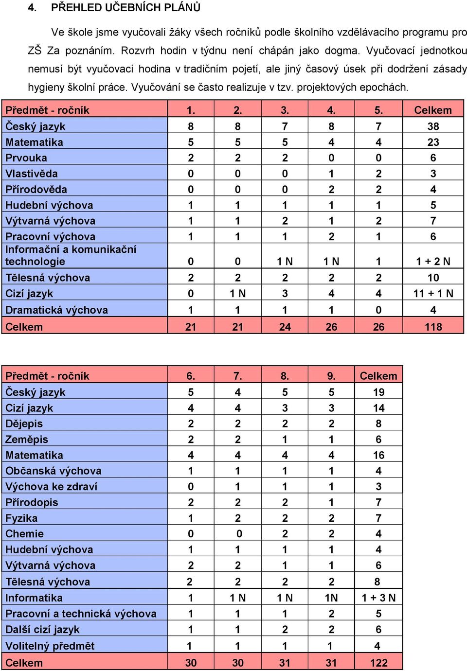 Předmět - ročník 1. 2. 3. 4. 5.