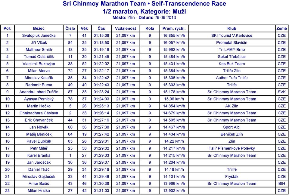 21,097 km 9 15,484 km/h Sokol Třebětice CZE 5 Vlastimil Bukovjan 38 52 01:22:02 21,097 km 9 15,431 km/h Kes Buk Team CZE 6 Milan Merva 72 27 01:22:17 21,097 km 9 15,384 km/h Trilife Zlín CZE 7