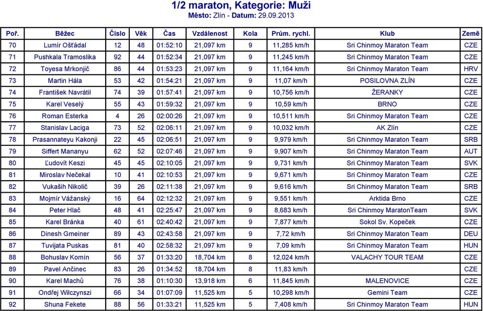 ŽERANKY CZE 75 Karel Veselý 55 43 01:59:32 21,097 km 9 10,59 km/h BRNO CZE 76 Roman Esterka 4 26 02:00:26 21,097 km 9 10,511 km/h Sri Chinmoy Maraton Team CZE 77 Stanislav Laciga 73 52 02:06:11