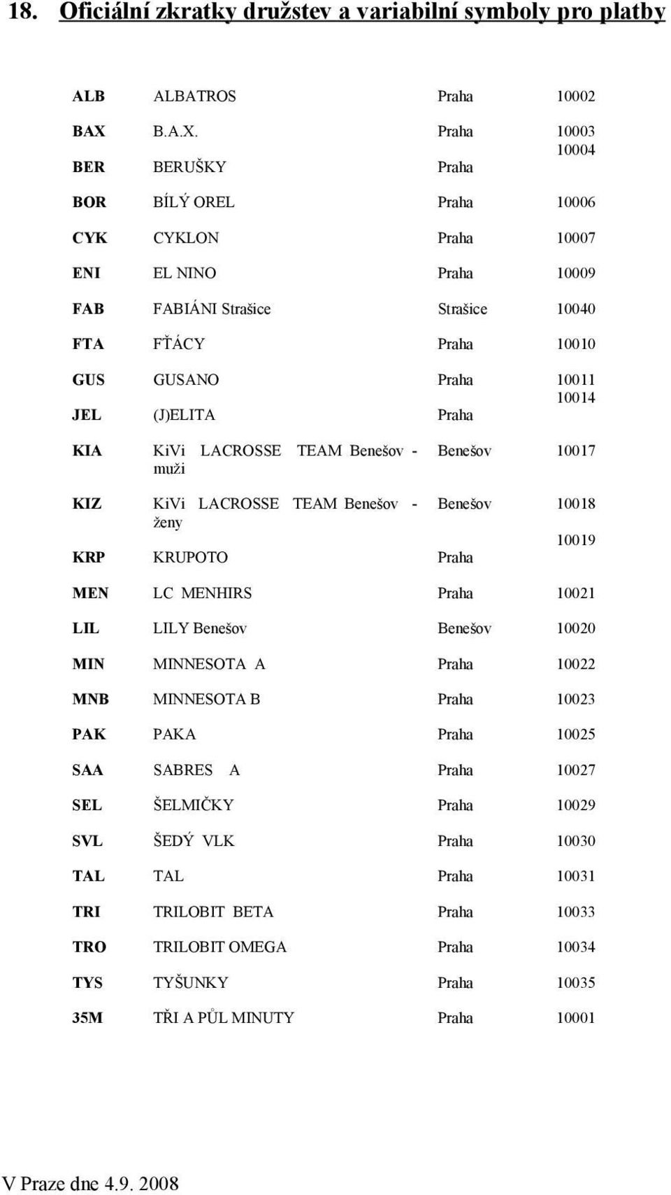Praha 10003 10004 BER BERUŠKY Praha BOR BÍLÝ OREL Praha 10006 CYK CYKLON Praha 10007 ENI EL NINO Praha 10009 FAB FABIÁNI Strašice Strašice 10040 FTA FŤÁCY Praha 10010 GUS GUSANO Praha 10011 10014 JEL