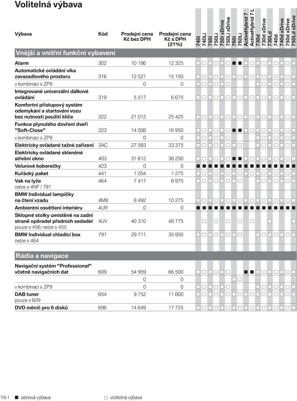 "Soft-Close" 323 14 008 16 950 v kombinaci s ZP9 0 0 Elektricky ovládané tažné zařízení 3AC 27 583 33 375 Elektricky ovládané skleněné střešní okno 403 31 612 38 250 Velurové koberečky 423 0 0