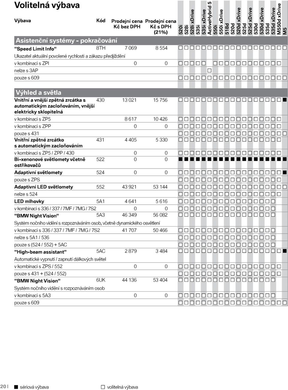 0 pouze s 431 Vnitřní zpětné zrcátko s automatickým zacloňováním 431 4 405 5 330 v kombinaci s ZP5 / ZPP / 430 0 0 Bi-xenonové světlomety včetně 522 0 0 ostřikovačů Adaptivní světlomety 524 0 0 pouze