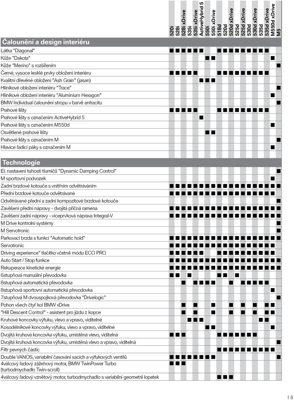 označením 50d Osvětlené prahové lišty Prahové lišty s označením M Hlavice řadicí páky s označením M Technologie El.