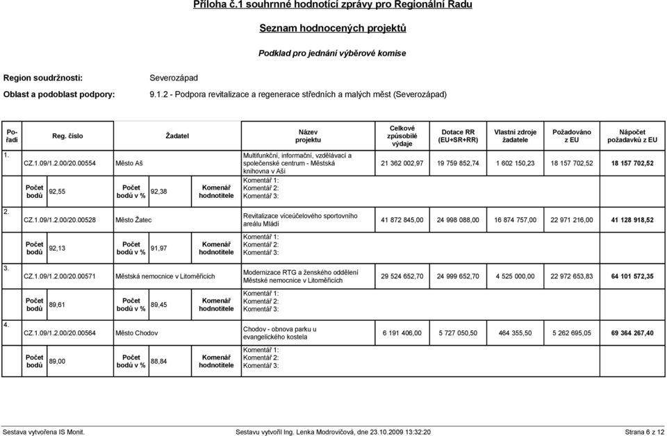 00554 Město Aš bodů 92,55 bodů v % 92,38 Žadatel Název projektu Multifunkční, informační, vzdělávací a společenské centrum - Městská knihovna v Aši Celkové způsobilé výdaje Dotace RR (EU+SR+RR)