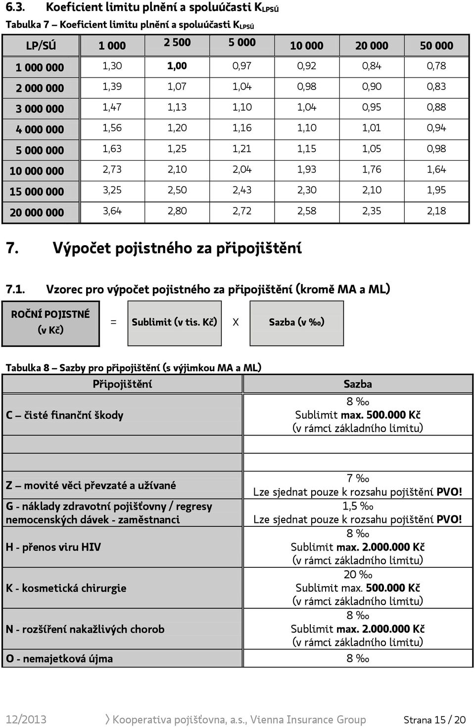 000 000 3,25 2,50 2,43 2,30 2,10 1,95 20 000 000 3,64 2,80 2,72 2,58 2,35 2,18 7. Výpočet pojistného za připojištění 7.1. Vzorec pro výpočet pojistného za připojištění (kromě MA a ML) ROČNÍ POJISTNÉ (v Kč) = Sublimit (v tis.