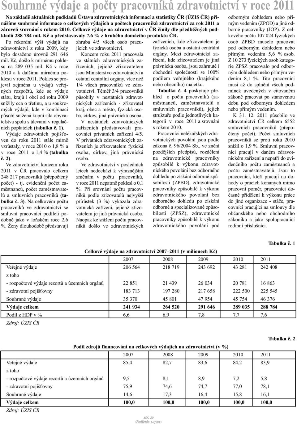 Kč a představovaly 7,6 % z hrubého domácího produktu ČR. Po rekordní výši výdajů na zdravotnictví z roku 2009, kdy bylo dosaženo úrovně 291 646 mil. Kč, došlo k mírnému poklesu na 289 035 mil.