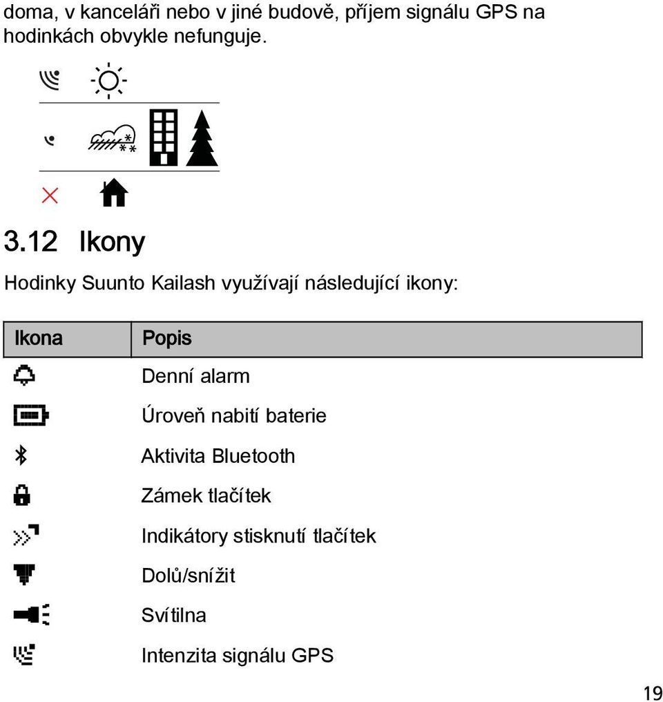 12 Ikony Hodinky Suunto Kailash využívají následující ikony: Ikona Popis