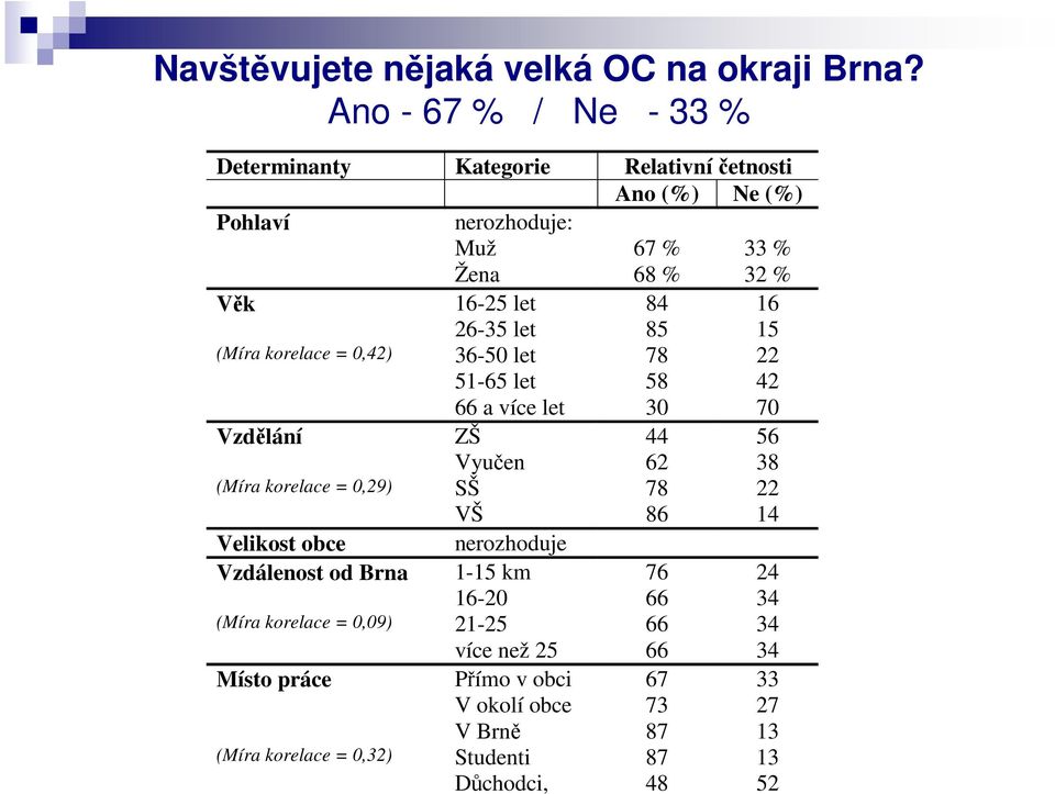 26-35 let 85 15 (Míra korelace = 0,42) 36-50 let 78 22 51-65 let 58 42 66 a více let 30 70 Vzdělání ZŠ 44 56 Vyučen 62 38 (Míra korelace = 0,29) SŠ