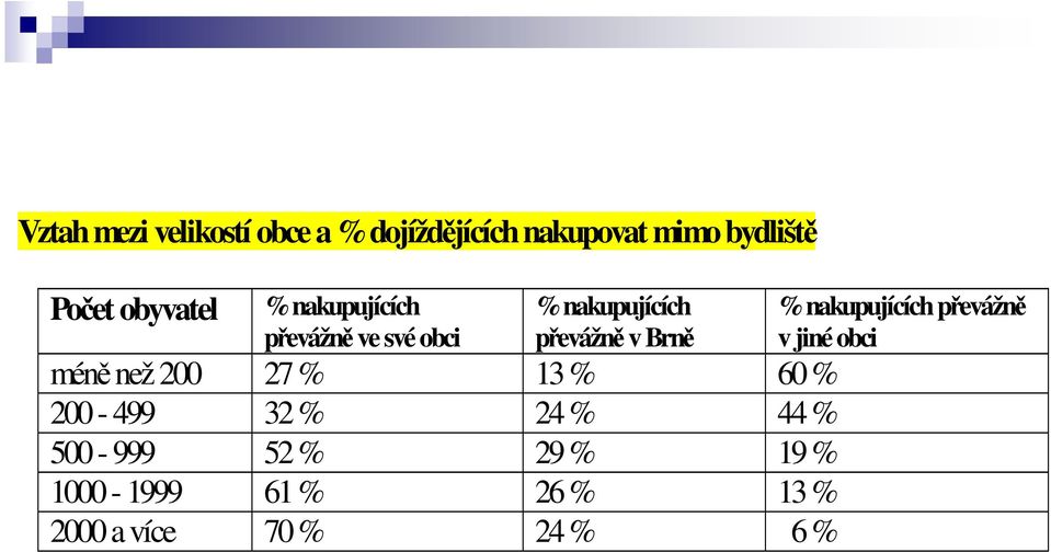 méně než 200 27 % 13 % 60 % 200-499 32 % 24 % 44 % 500-999 52 % 29 % 19 %