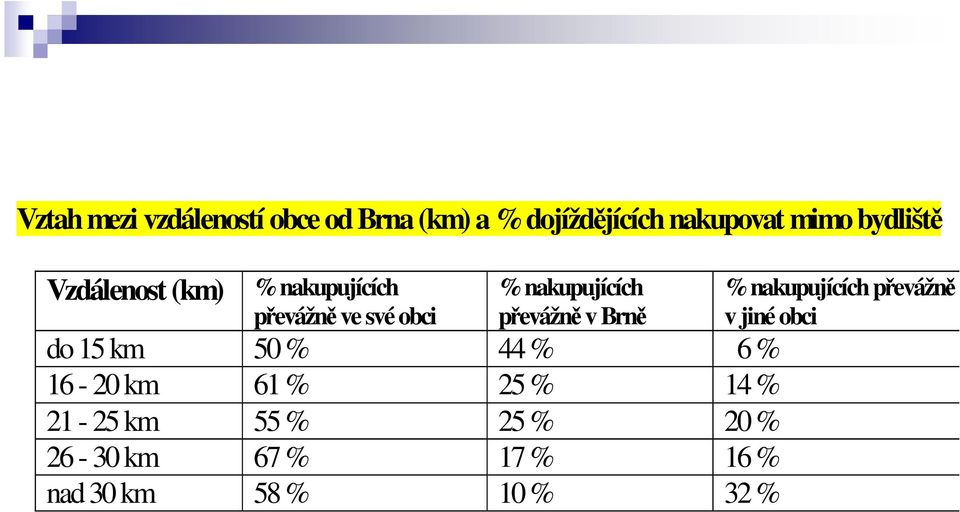 převážně v Brně do 15 km 50 % 44 % 6 % 16-20 km 61 % 25 % 14 % 21-25 km 55 % 25