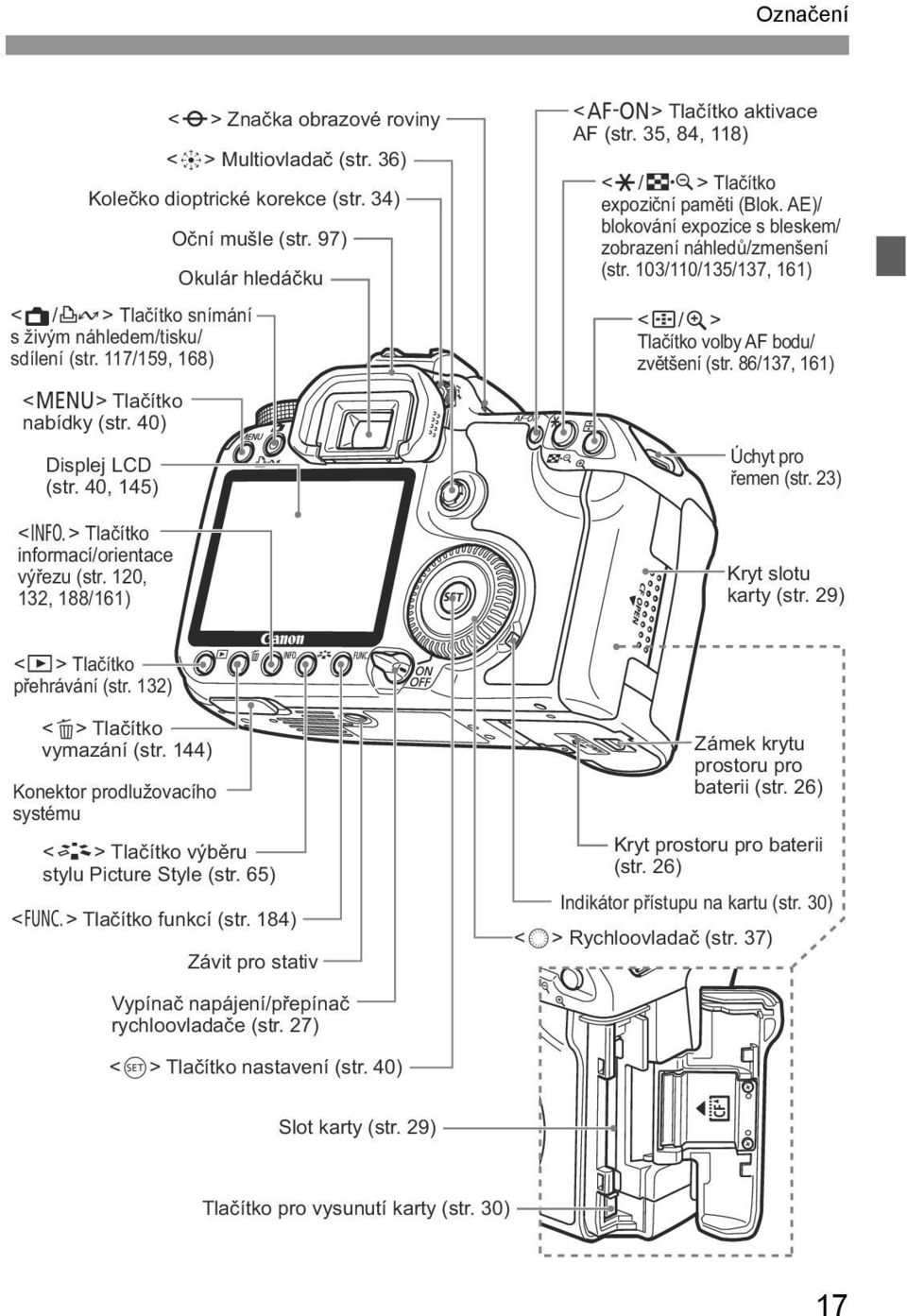 35, 84, 118) <A/I> Tlačíto expoziční paměti (Blo. AE)/ bloování expozice s blesem/ zobrazení náhledů/zmenšení (str. 103/110/135/137, 161) <S/u> Tlačíto volby AF bodu/ zvětšení (str.