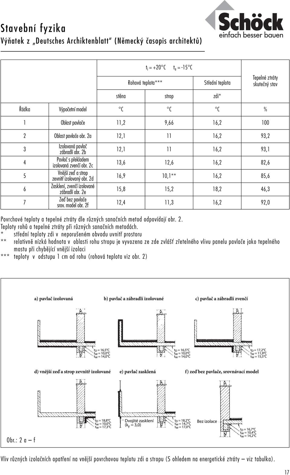 2c Vnûj í zeì a strop zevnitfi izolovan obr. 2d Zasklení, zvenãí izolované zábradlí obr. 2e Zeì bez pavlaãe srov. model obr.