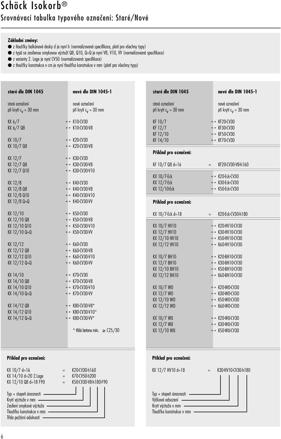 Lage je nyní CV50 (normalizovaná specifikace) z tlou Èky konstrukce v cm je nyní tlou Èka konstrukce v mm (platí pro v echny typy) staré dle DIN 1045 nové dle DIN 1045-1 staré dle DIN 1045 nové dle