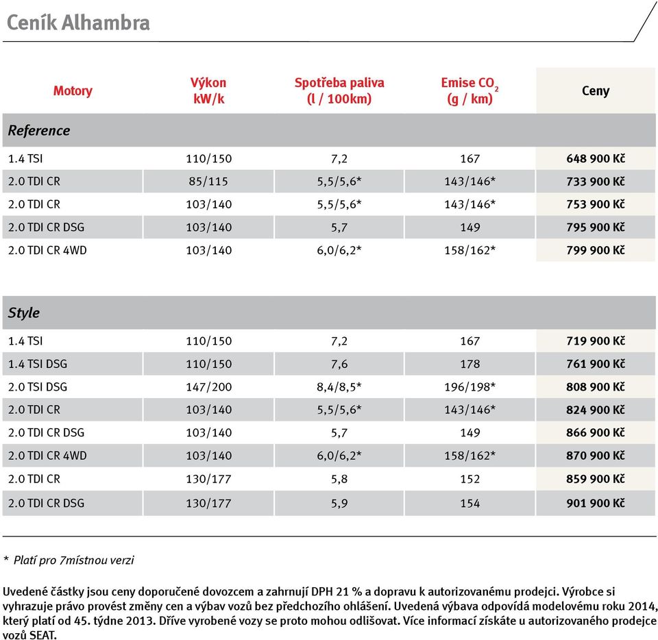 4 TSI 110/150 7,2 167 719 900 Kč 1.4 TSI DSG 110/150 7,6 178 761 900 Kč 2.