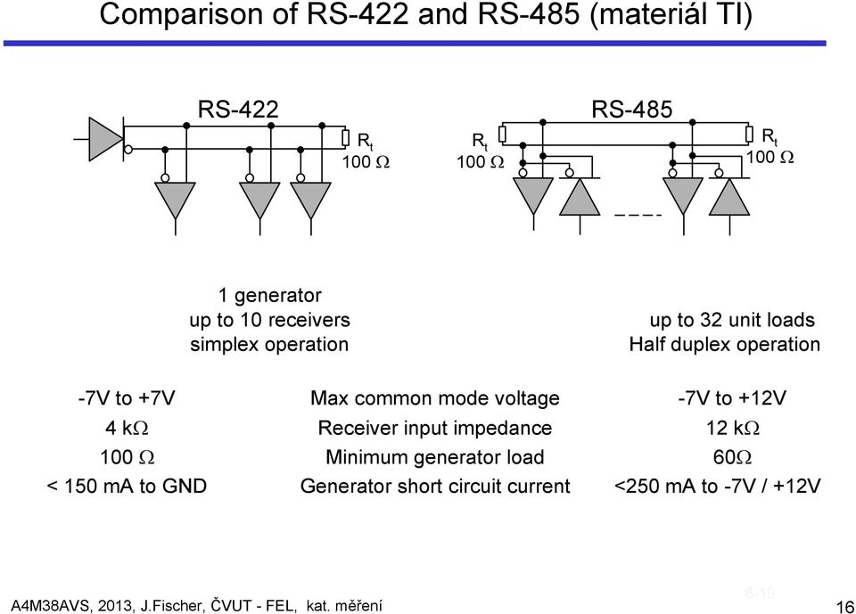 voltage -7V to +12V 4 kω Receiver input impedance 12 kω 100 Ω Minimum generator load 60Ω < 150 ma to GND