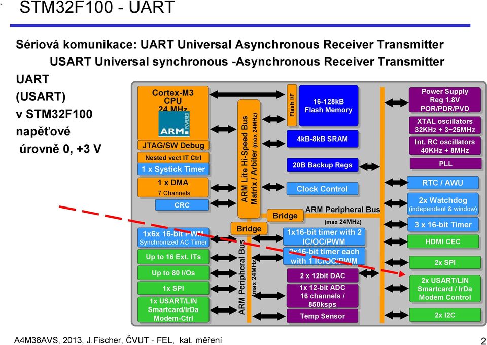 Ext. ITs ITs Up Up to to 80 80 I/Os I/Os 1x 1x SPI SPI 1x 1x USART/LIN Smartcard/IrDa Modem-Ctrl ARM Lite Hi-Speed Bus Matrix / / Arbiter (max (max 24MHz) 24MHz) Bridge ARM Peripheral Bus (max 24MHz)