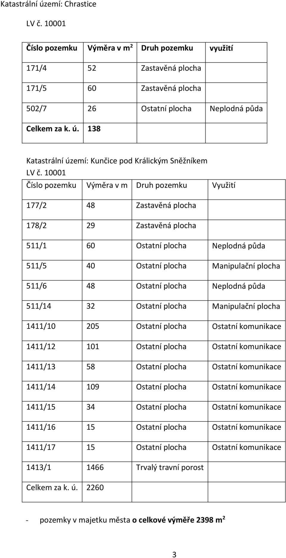 Ostatní plocha Neplodná půda 511/14 32 Ostatní plocha Manipulační plocha 1411/10 205 Ostatní plocha Ostatní komunikace 1411/12 101 Ostatní plocha Ostatní komunikace 1411/13 58 Ostatní plocha Ostatní