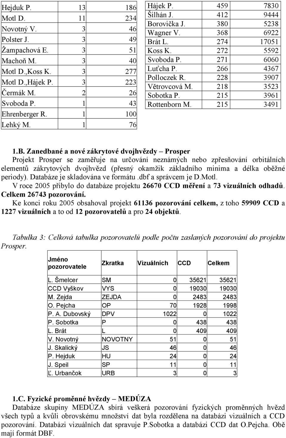 228 3907 Větrovcová M. 218 3523 Sobotka P. 215 3961 Rottenborn M. 215 3491 1.B.