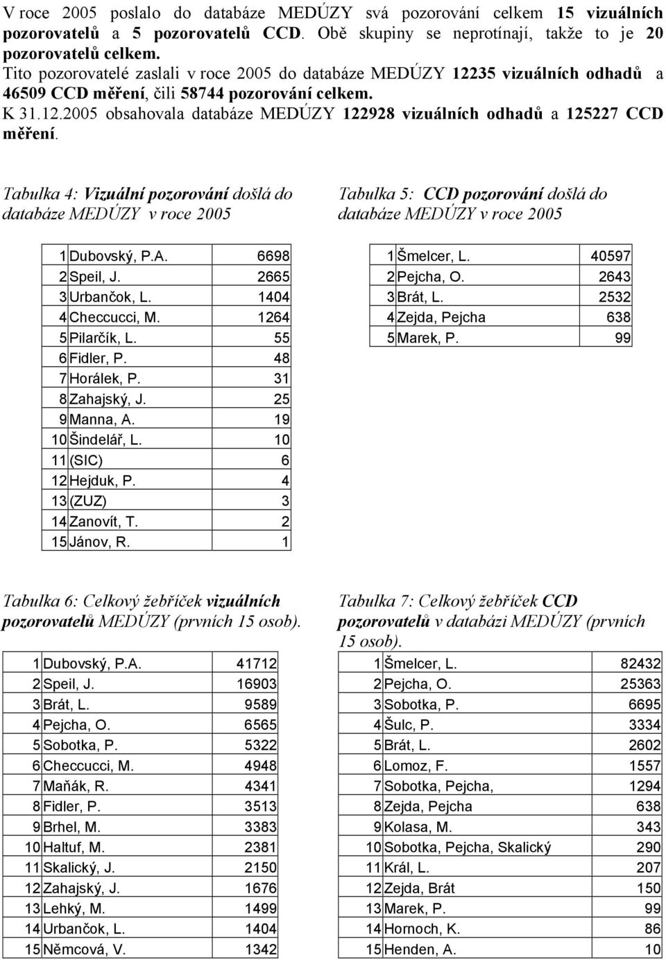 Tabulka 4: Vizuální pozorování došlá do databáze MEDÚZY v roce 2005 1 Dubovský, P.A. 6698 2 Speil, J. 2665 3 Urbančok, L. 1404 4 Checcucci, M. 1264 5 Pilarčík, L. 55 6 Fidler, P. 48 7 Horálek, P.